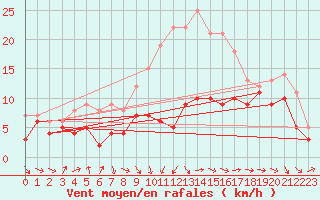 Courbe de la force du vent pour Oschatz
