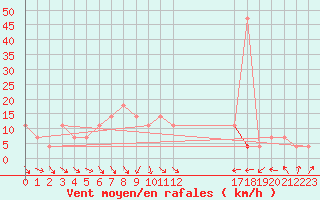 Courbe de la force du vent pour Wien / City