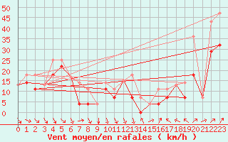 Courbe de la force du vent pour Clyde River Climate