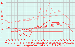 Courbe de la force du vent pour Rodez (12)