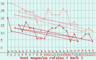 Courbe de la force du vent pour Avignon (84)