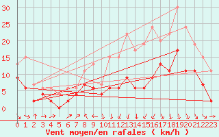 Courbe de la force du vent pour Ble / Mulhouse (68)