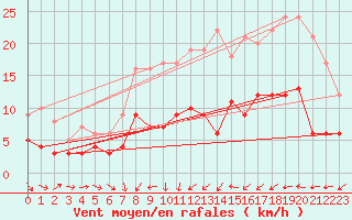 Courbe de la force du vent pour Muids (27)