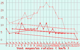 Courbe de la force du vent pour Kittila Kk