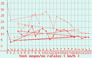 Courbe de la force du vent pour Montpellier (34)