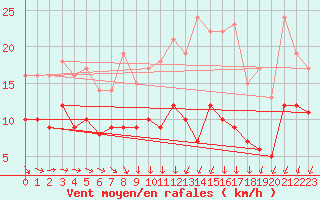 Courbe de la force du vent pour Lichtenhain-Mittelndorf