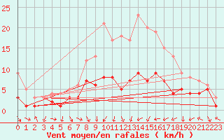 Courbe de la force du vent pour Doberlug-Kirchhain