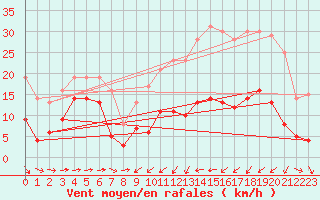Courbe de la force du vent pour Col de Prat-de-Bouc (15)