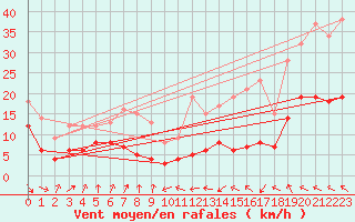 Courbe de la force du vent pour Toulouse-Blagnac (31)