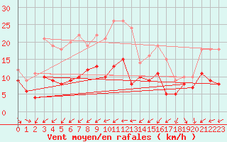 Courbe de la force du vent pour Troyes (10)