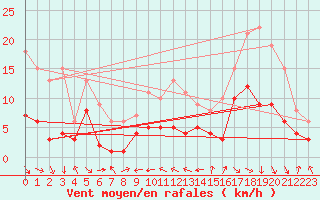 Courbe de la force du vent pour Andernach