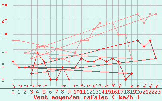 Courbe de la force du vent pour Reims-Prunay (51)
