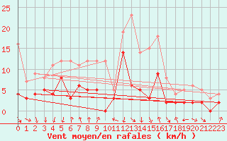 Courbe de la force du vent pour Vichy (03)