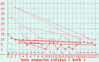 Courbe de la force du vent pour Carpentras (84)