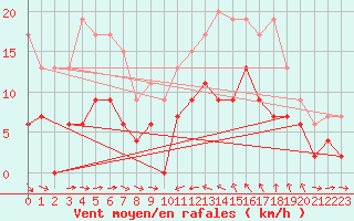 Courbe de la force du vent pour Solenzara - Base arienne (2B)