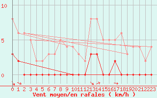 Courbe de la force du vent pour Guret Saint-Laurent (23)