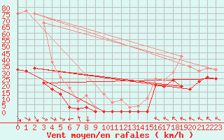 Courbe de la force du vent pour Col Agnel - Nivose (05)