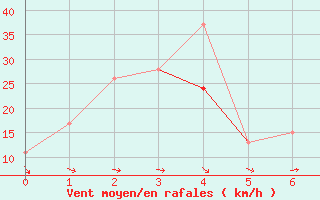 Courbe de la force du vent pour King Salmon, King Salmon Airport