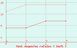 Courbe de la force du vent pour Dourados