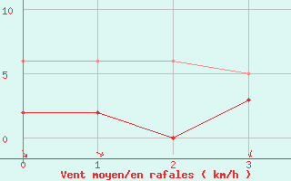 Courbe de la force du vent pour La Motte du Caire (04)