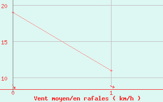 Courbe de la force du vent pour Iguazu Aerodrome