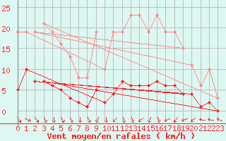Courbe de la force du vent pour Saint-Just-le-Martel (87)