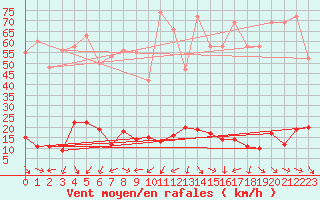 Courbe de la force du vent pour Xert / Chert (Esp)