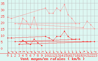 Courbe de la force du vent pour Puissalicon (34)