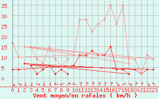 Courbe de la force du vent pour Chateau-d-Oex