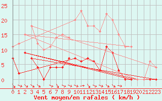 Courbe de la force du vent pour Fredrika