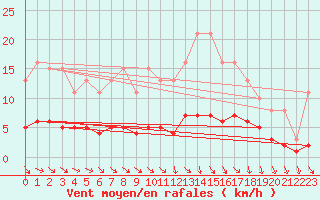 Courbe de la force du vent pour Saint-Igneuc (22)