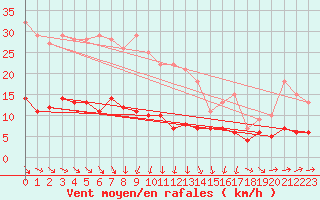 Courbe de la force du vent pour Kolmaarden-Stroemsfors