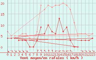 Courbe de la force du vent pour Vaestmarkum