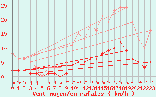 Courbe de la force du vent pour Brugge (Be)