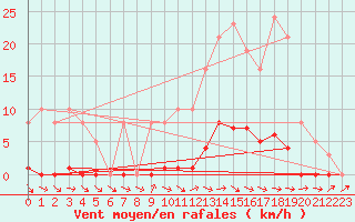 Courbe de la force du vent pour Thomery (77)