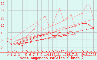 Courbe de la force du vent pour Recoules de Fumas (48)