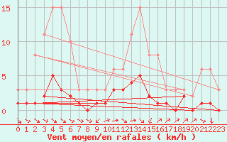 Courbe de la force du vent pour Kernascleden (56)