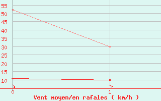 Courbe de la force du vent pour Vevey