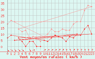 Courbe de la force du vent pour Malexander