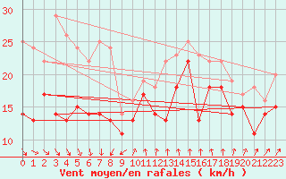 Courbe de la force du vent pour Ronnskar