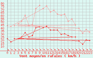 Courbe de la force du vent pour Dravagen