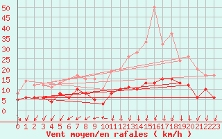 Courbe de la force du vent pour Annecy (74)