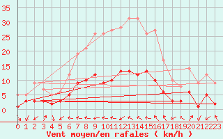 Courbe de la force du vent pour Gardelegen