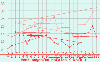 Courbe de la force du vent pour Mont-Saint-Vincent (71)