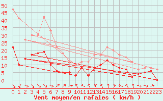 Courbe de la force du vent pour Perpignan (66)