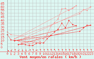 Courbe de la force du vent pour Mont-Aigoual (30)