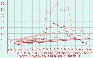 Courbe de la force du vent pour Soltau