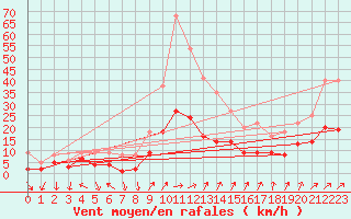 Courbe de la force du vent pour Belfort-Dorans (90)