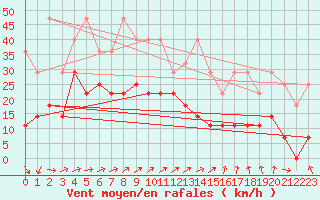 Courbe de la force du vent pour Lige Bierset (Be)