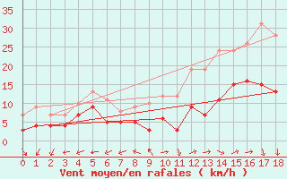 Courbe de la force du vent pour Reims-Prunay (51)